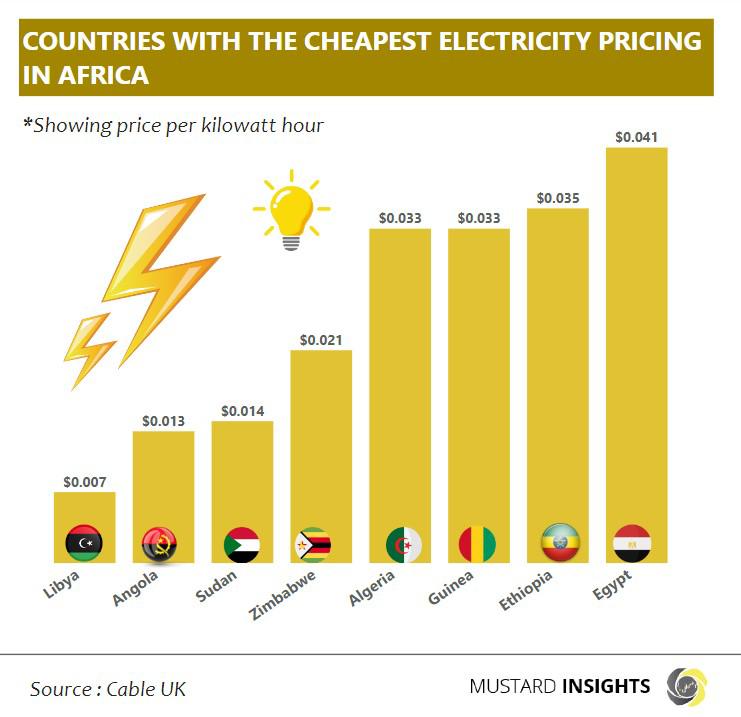Affordability of Electricity Across Africa