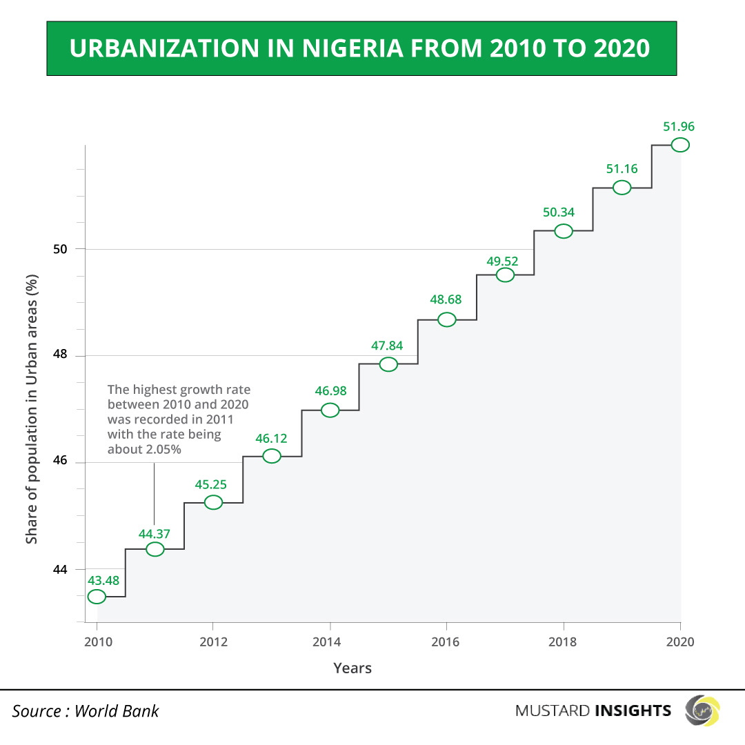 Rising Population and Urbanization in Nigeria