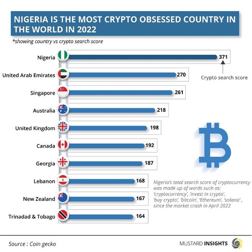 Nigeria is the Most Crypto Obsessed Country in the World