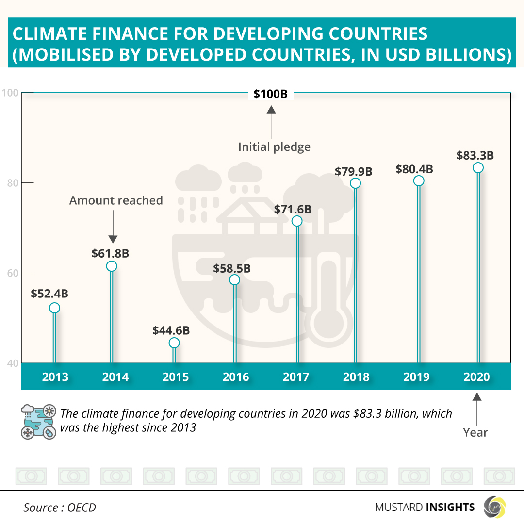 The $100 billion Pledge, The Loss and Damage Fund, and the Hope for Climate Finance