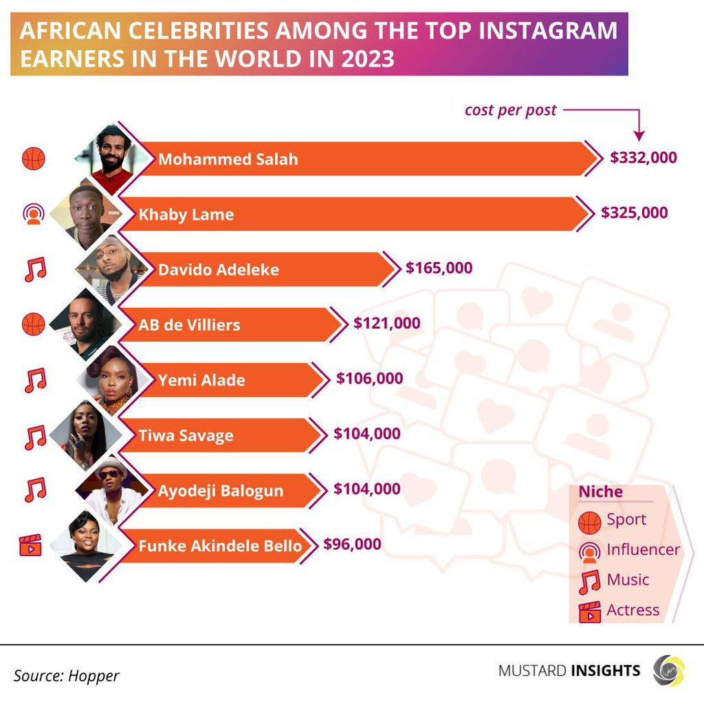 African Celebrities Among The Top Instagram Earners In The World In 2023