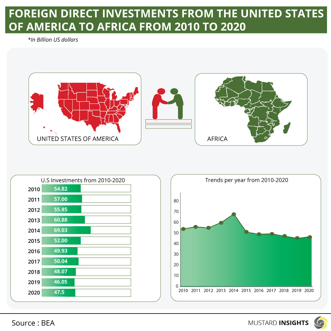Foreign Direct Investment From The USA to Africa From 2010 to 2020