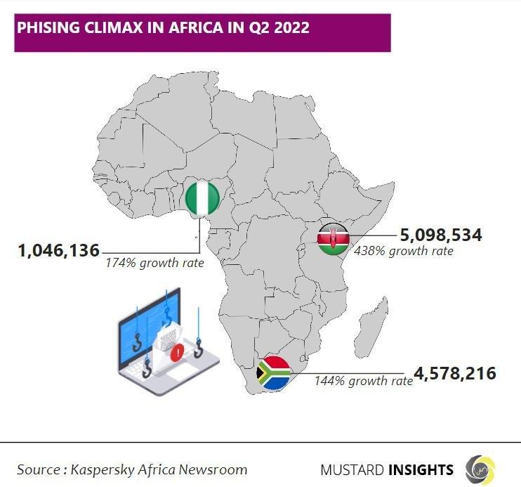 African Countries with the Most Phishing Attacks 2022