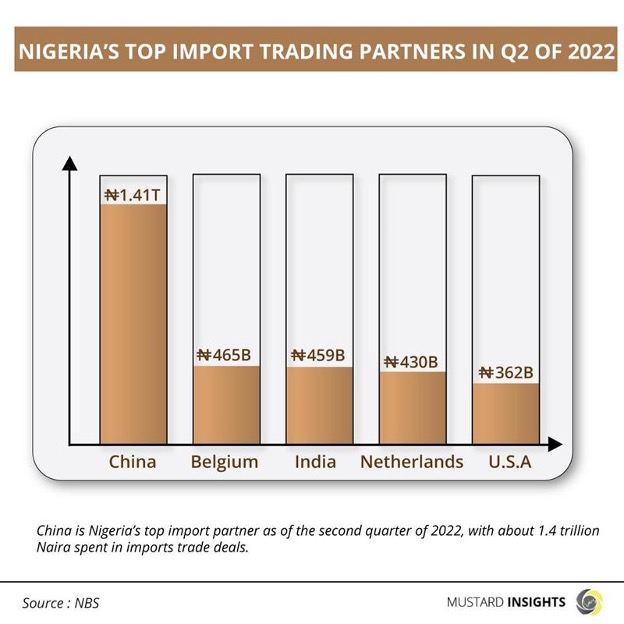 Nigeria's Top Trading Partners in the Second Quarter of 2022