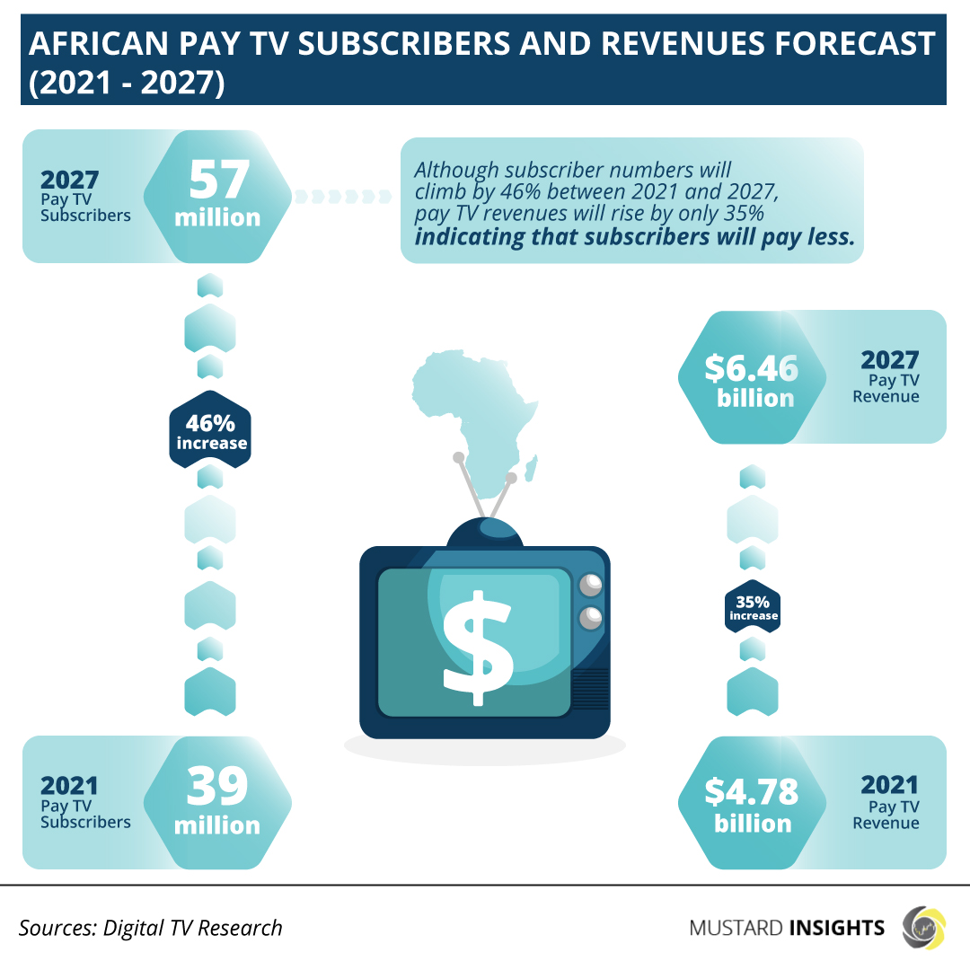 Africa’s Pay TV Subscriptions is On a Rise While Numbers in the US plummet