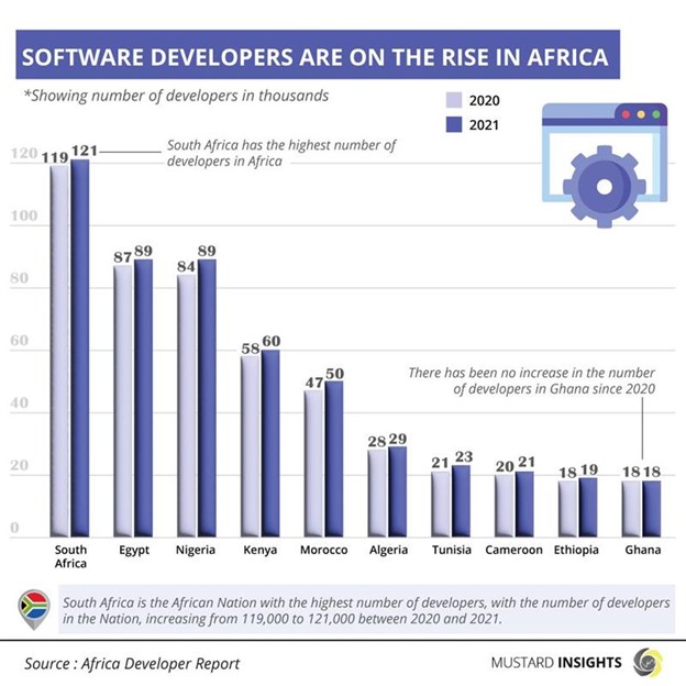 Software Developers Are on the Rise in Africa