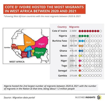 Top Migration Corridors in West Africa