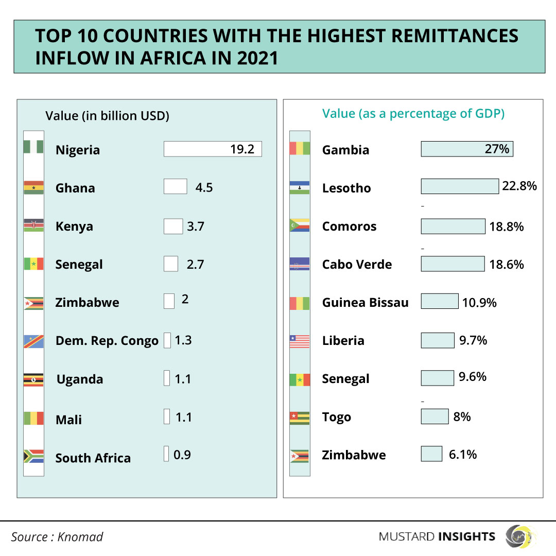 REMITTANCES: Top 10 Countries with the Highest Inflows in sub-Saharan Africa
