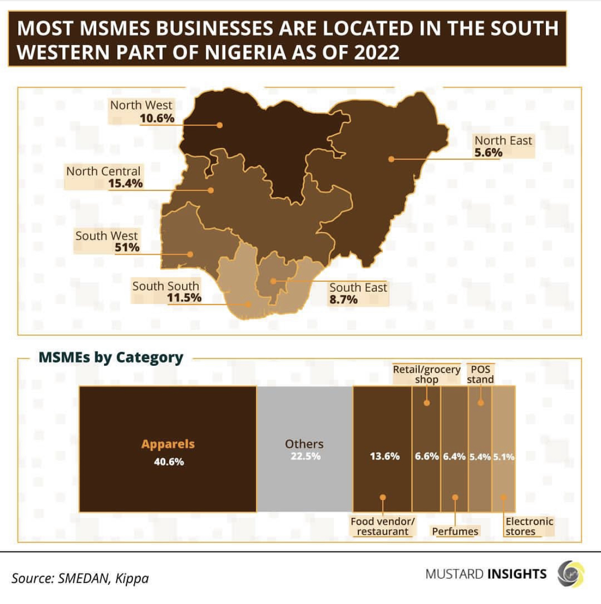 Unlocking Prosperity: Overcoming Challenges in Nigeria's MSME Sector