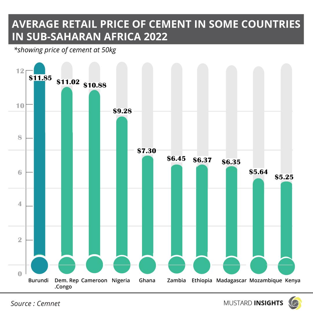 Cement Prices in Some Sub-Saharan Countries in Africa