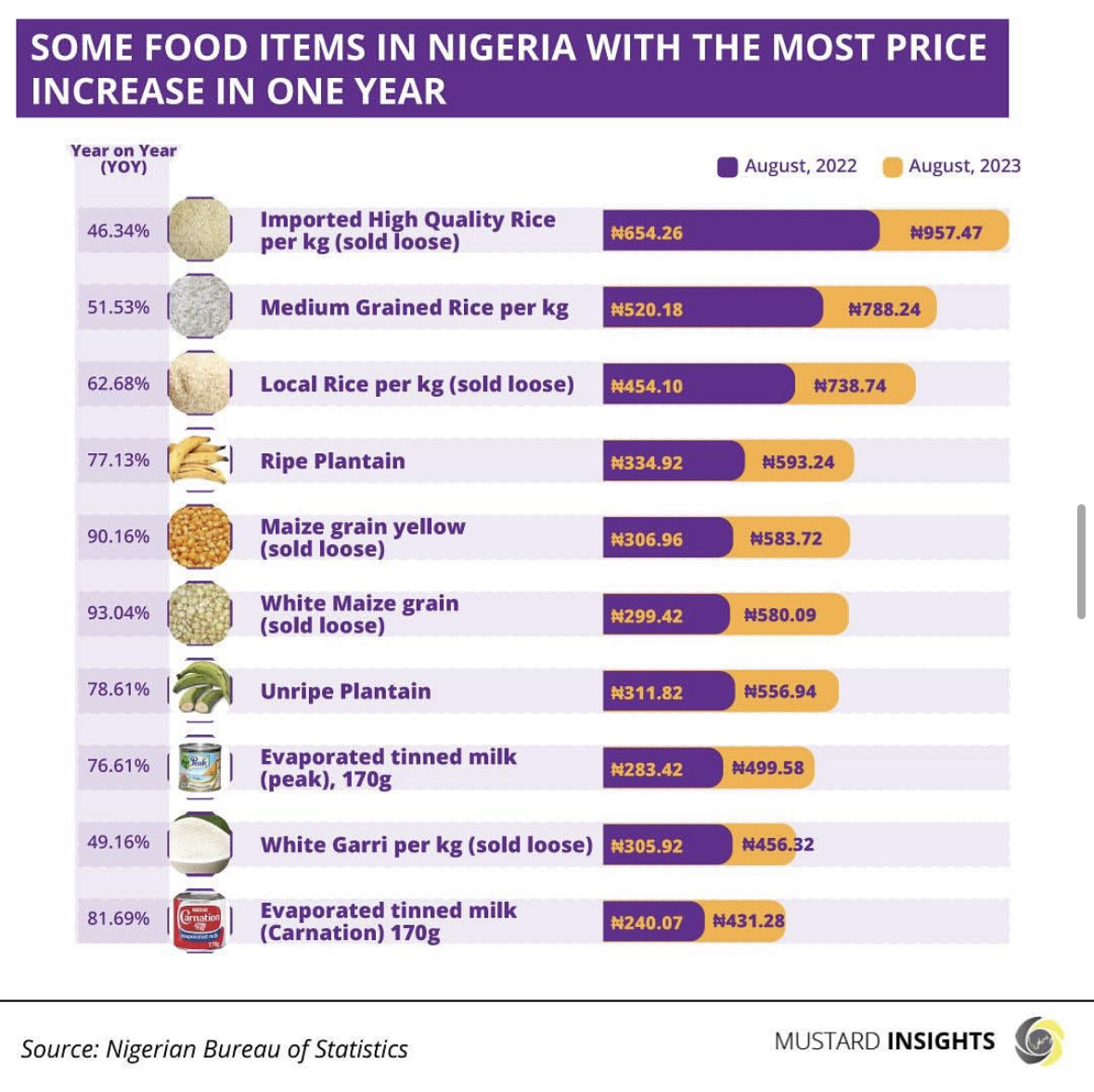 Some Food Items With The Most Price Increase In One Year