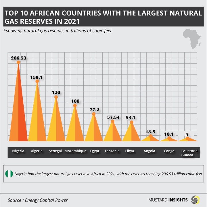 African Countries Sit on Significant Natural Gas Reserves