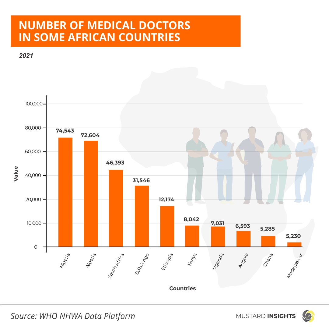 Number of Medical doctors per population in Africa