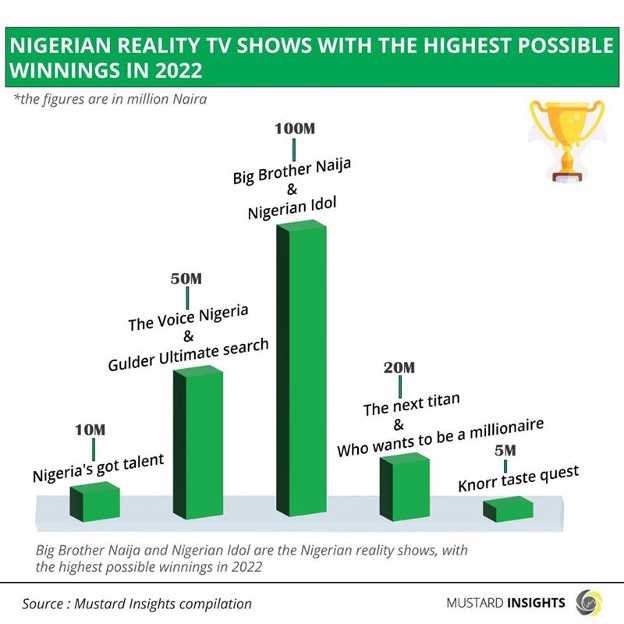 Nigerian Reality TV Shows With The Highest Possible Winnings, 2022