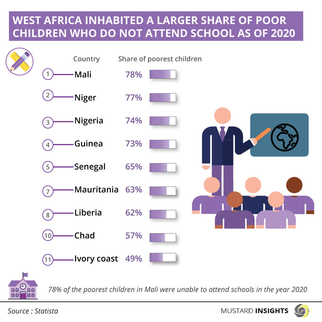 West Africa inhabited a larger share of poor children who do not attend as of 2020