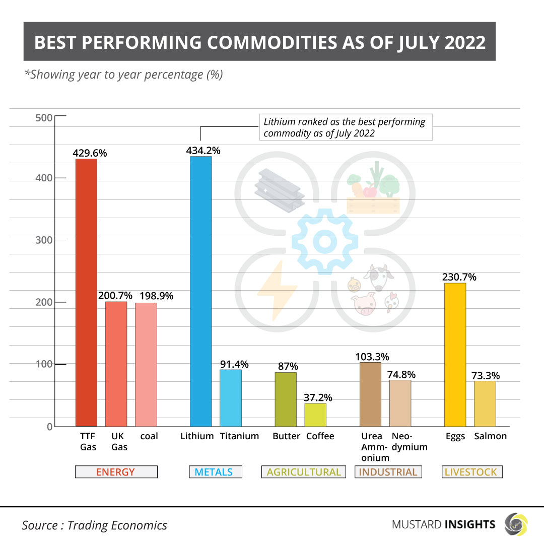 Best performing commodities as of July 2022