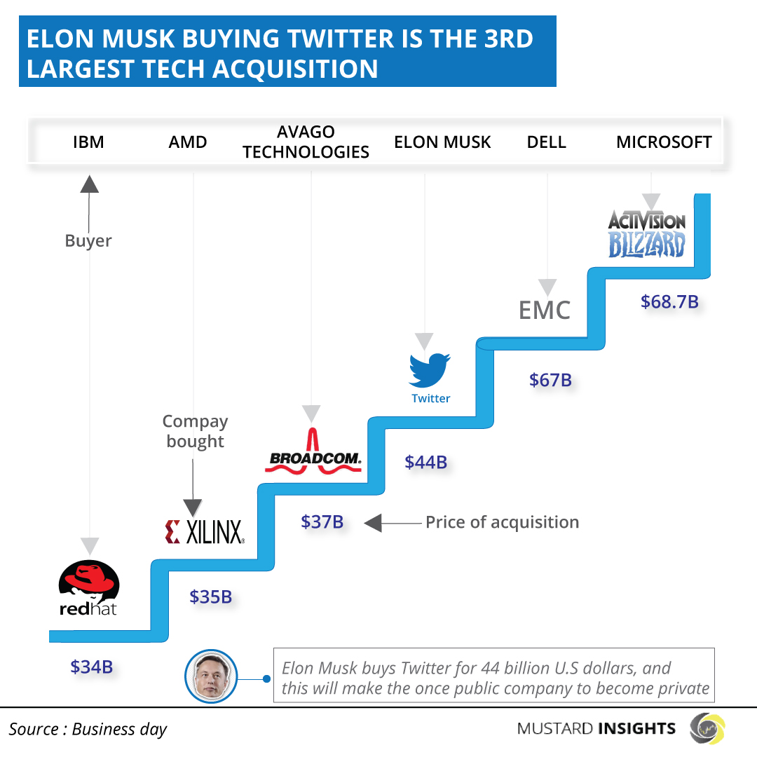 ELON MUSK BUYS TWITTER? Here’s what you need to know