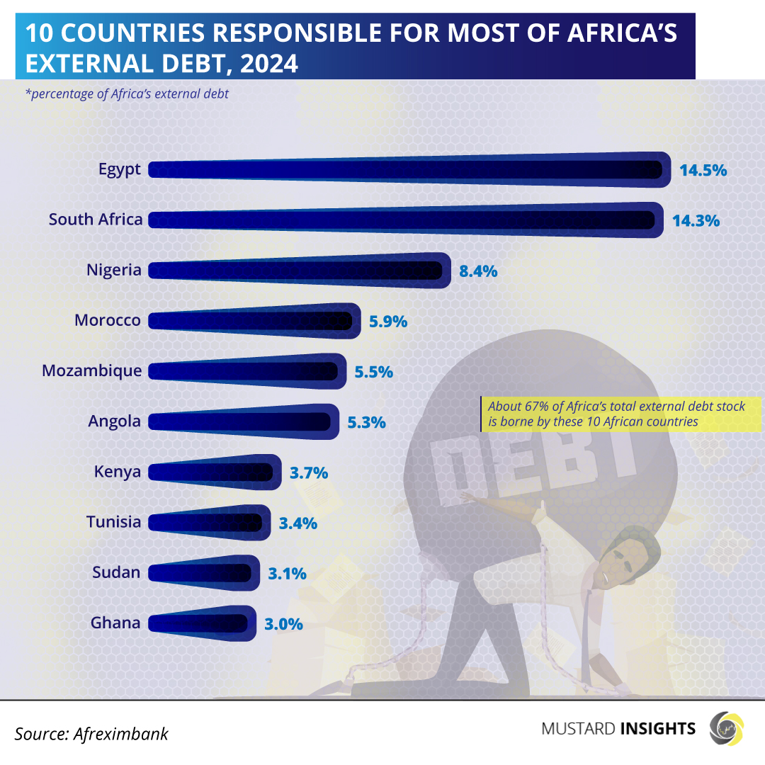 The State of Debt Sustainability In Africa