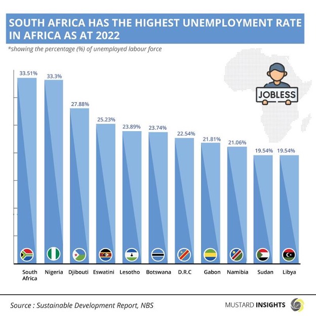 Countries In Africa with The Highest Unemployment Rate, 2022