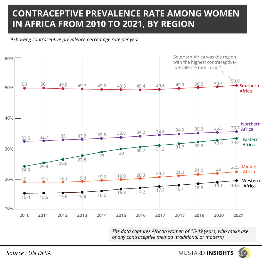 Contraceptive Prevalence Rate Among Women In Africa