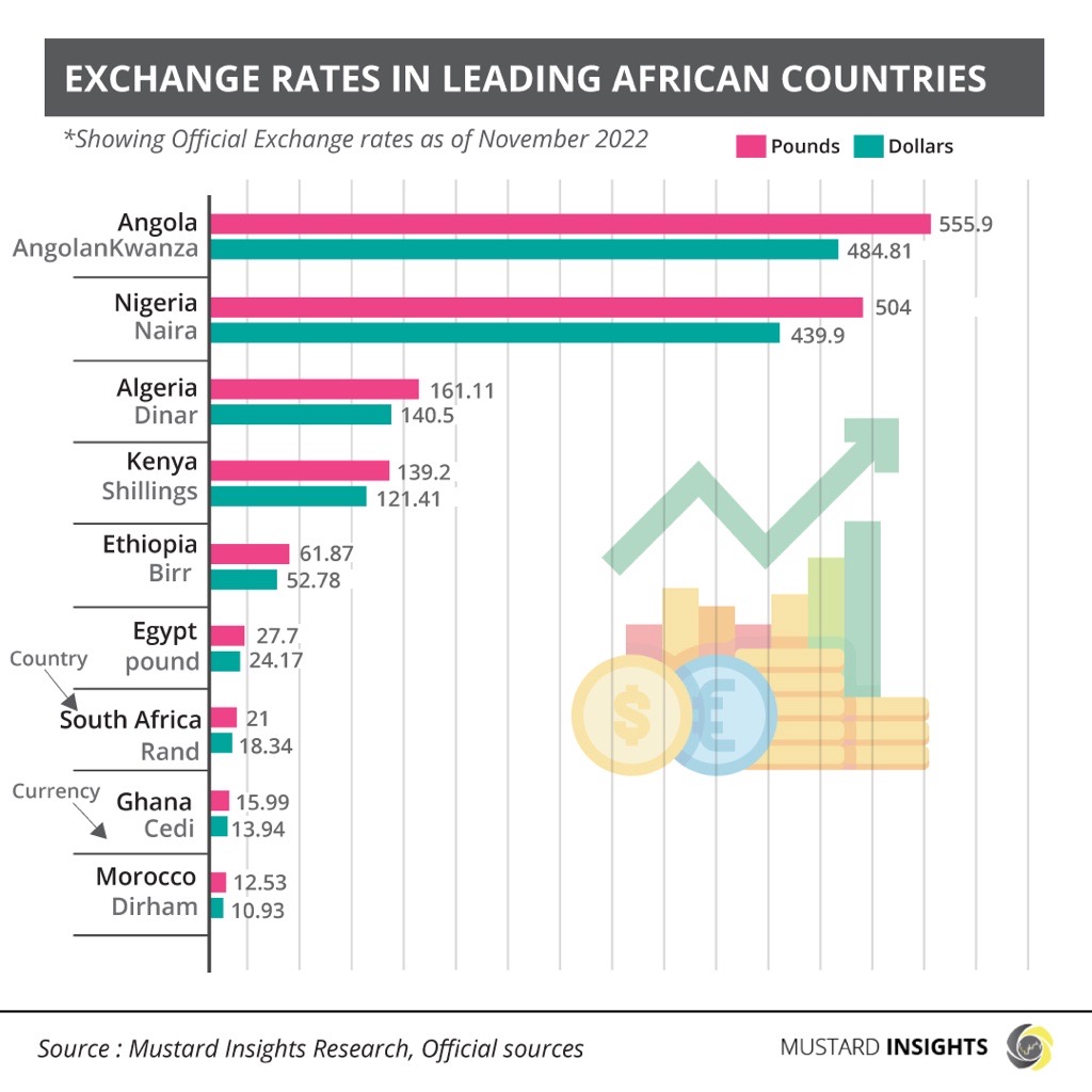 Exchange Rates in Leading African Economies for the month of November