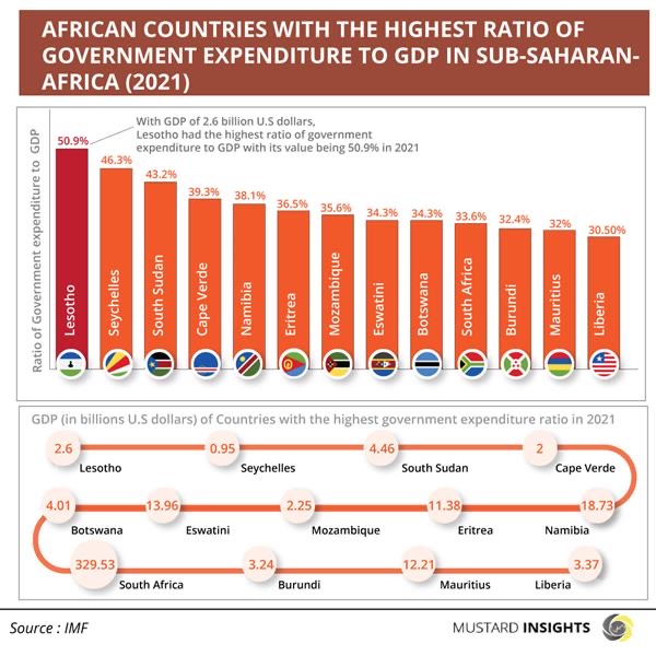 Highest Ratio Of Government Expenditure to GDP in Sub-Saharan Africa 2021