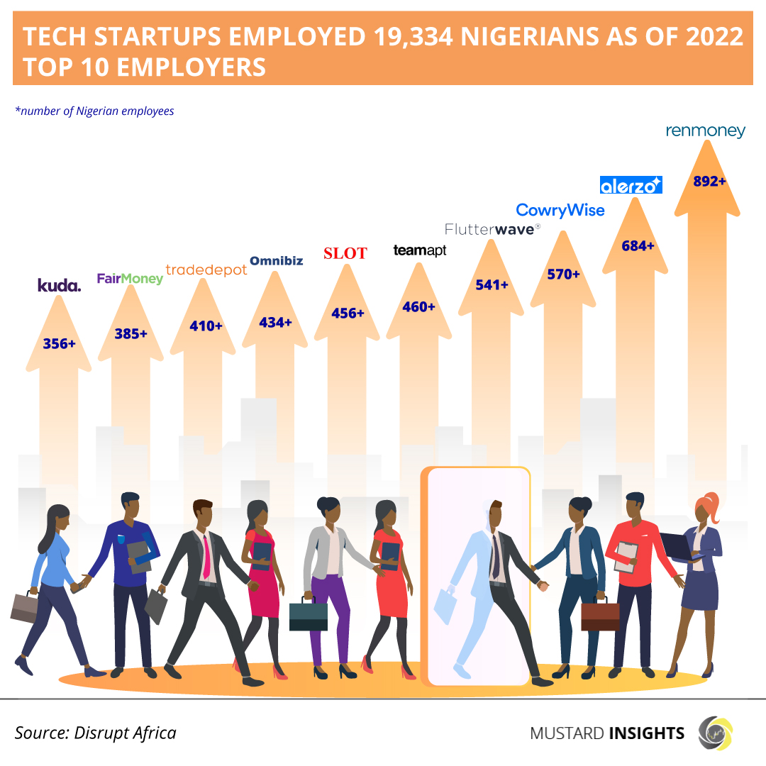Demand for Software Developers Continue to Spur Nigeria’s Tech Ecosystem