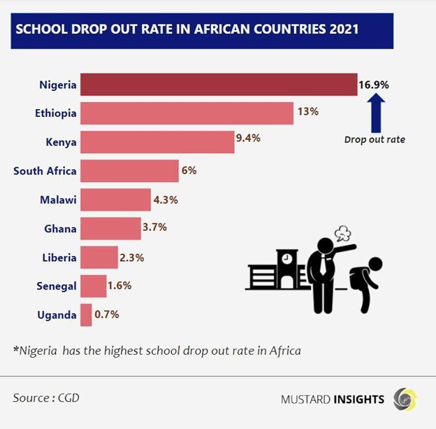 School Dropout Rate in Africa Worsens as Nigeria, Ethiopia Lead the Pack