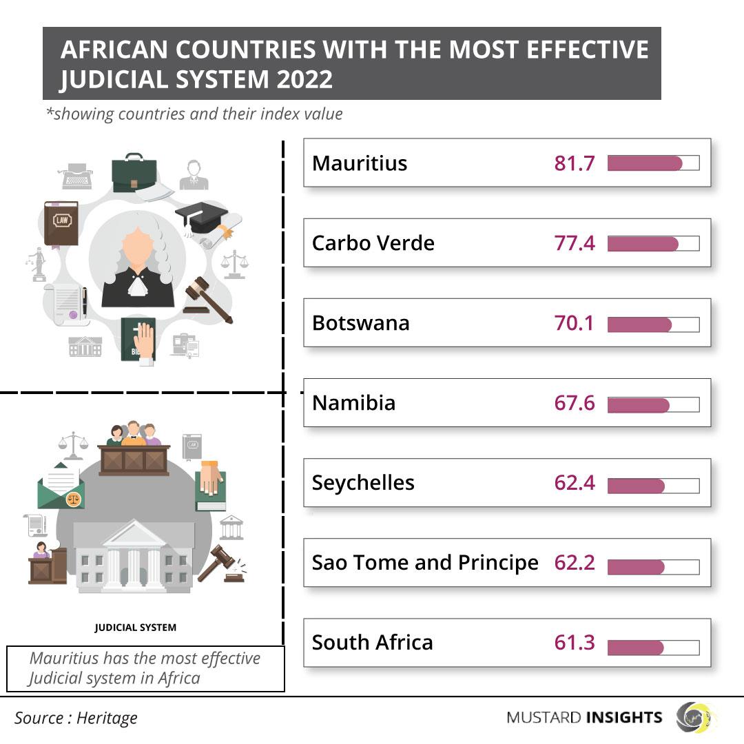 RANKING: African Countries with The Most Effective Judicial System