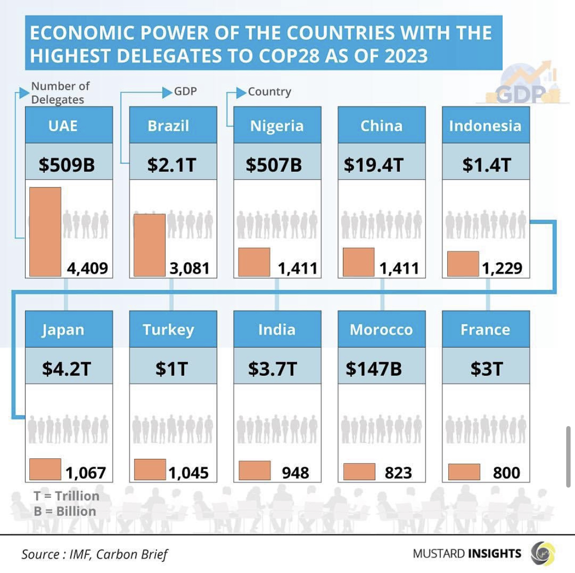 Economic Power Of The Countries With The Highest Delegates To COP28 As Of 2023