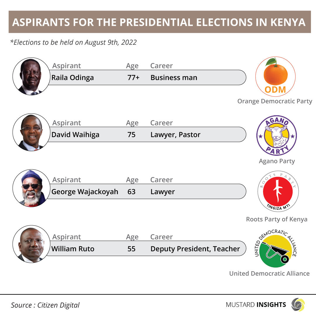 Kenya Election 2022:  Race to Elect President for the East Africa's Giant