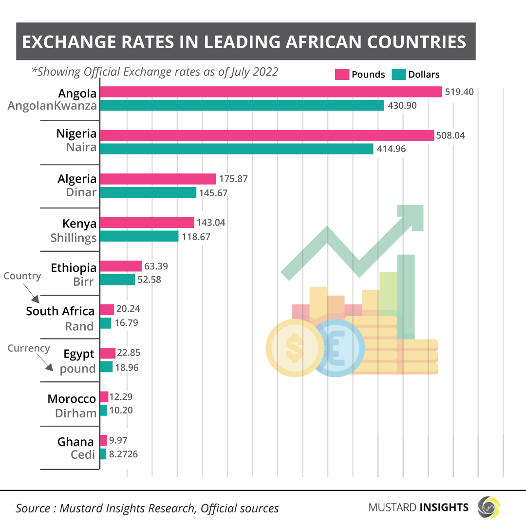 Exchange Rates in Leading African Countries - July 2022