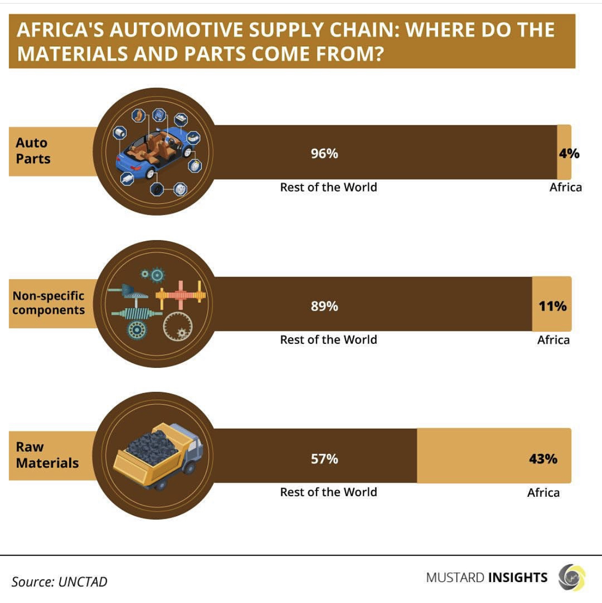 Africa’s Automotive Supply Chain: Where Do The Materials And Parts Come From?