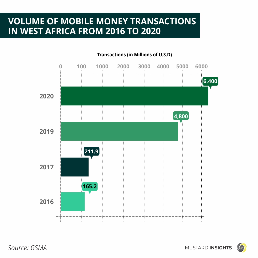 Volume of Mobile Money Transactions in West Africa from 2016 to 2020