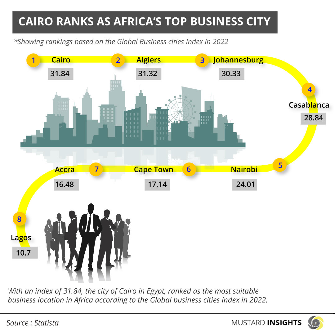 Cairo ranks as Africa’s top business city