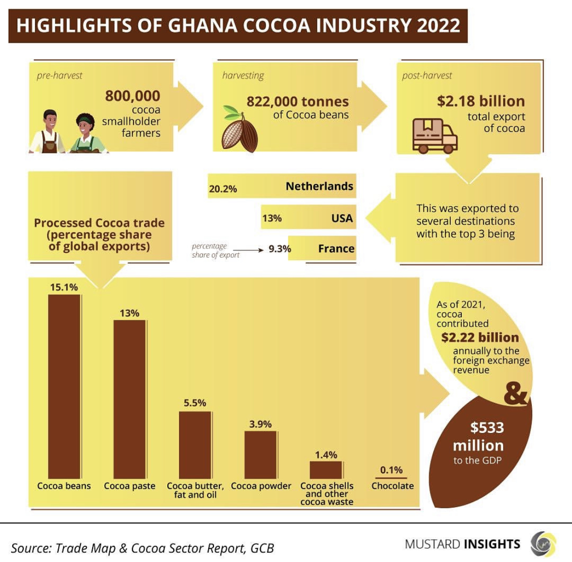 Africa's Cocoa Industry 2022
