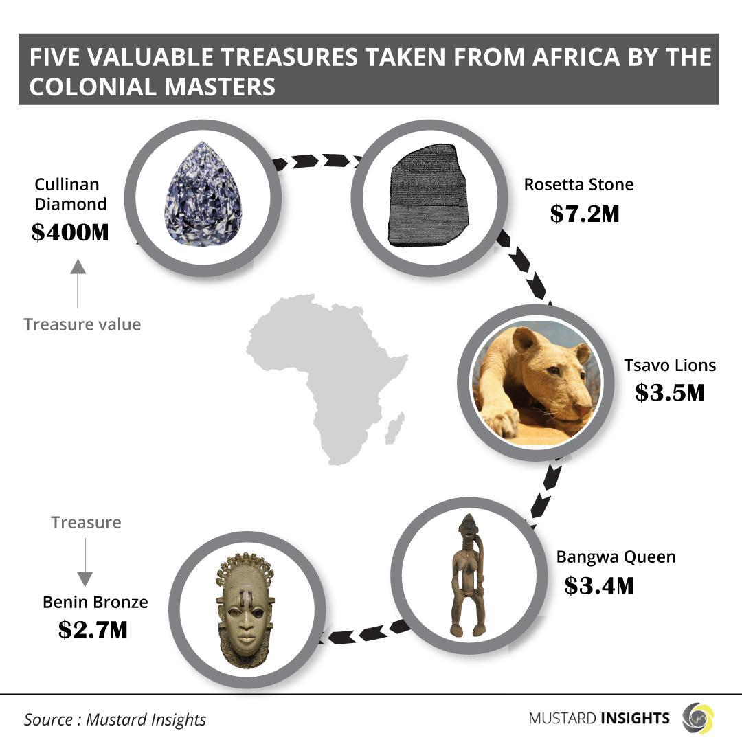 Stolen African Artifacts with the Most Market Value
