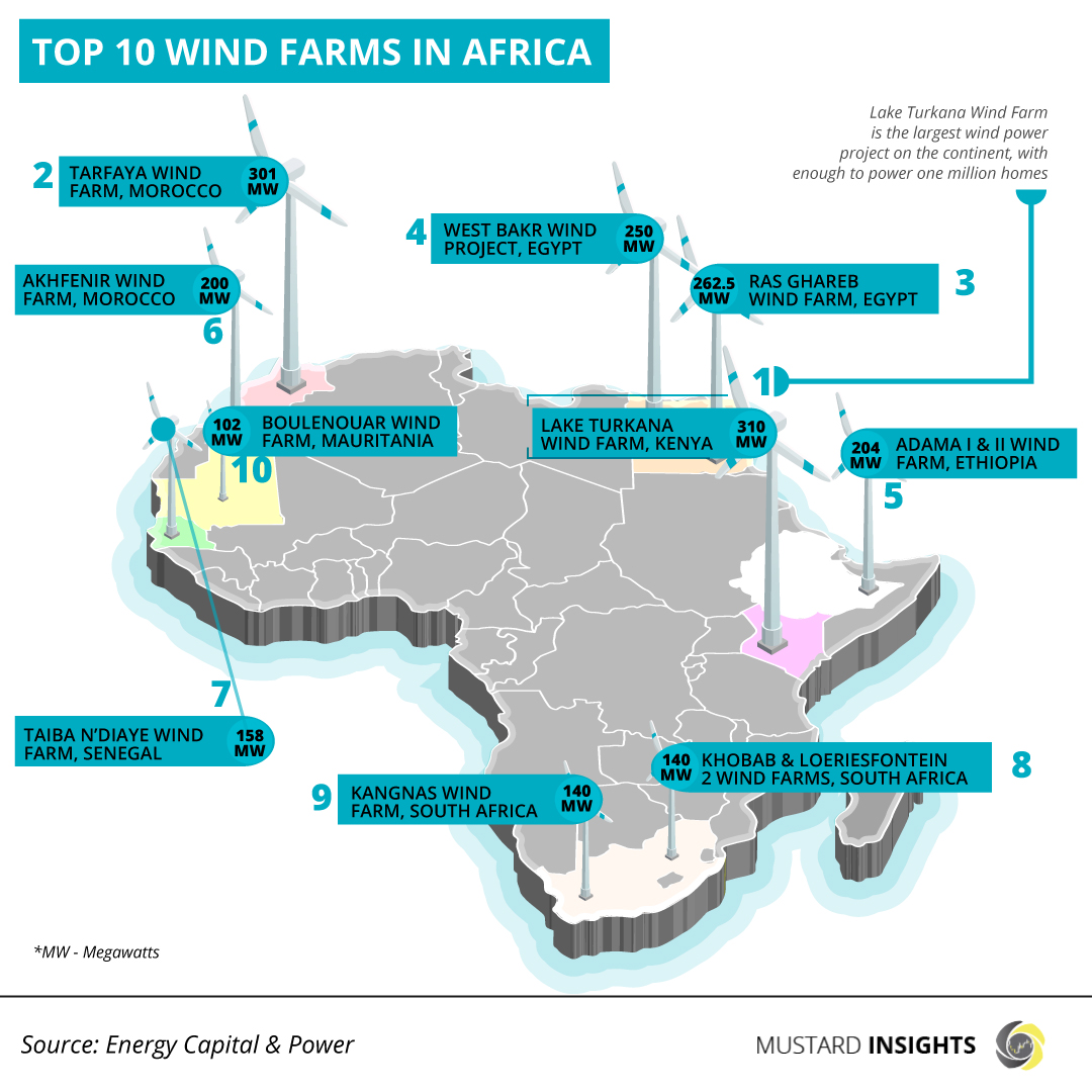 Wind power in Africa: Struggles, Opportunities, and Successes
