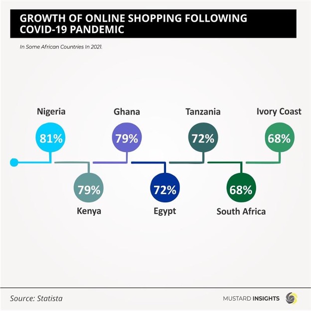 E-Commerce in Africa: Nigeria, Kenya, Ghana leading growth in online shopping market