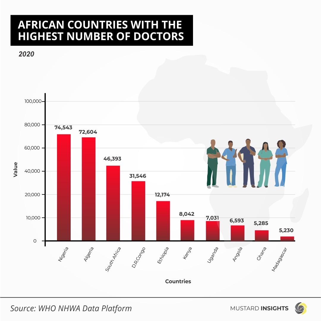 African Countries With The Highest Number of Doctors