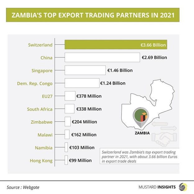 Zambia’s Top Export and Import Trading Partners in 2021