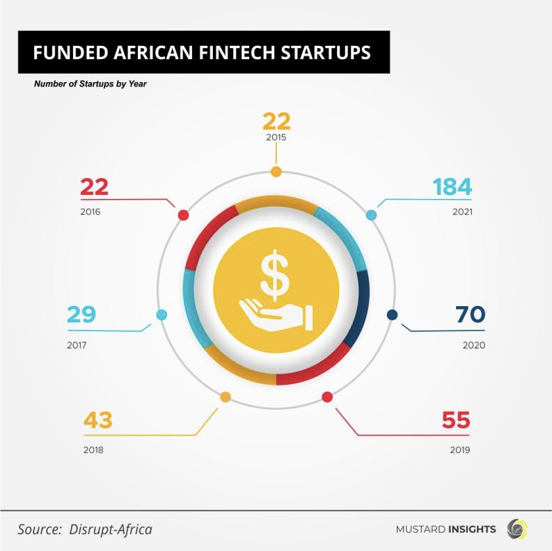 Is Fintech Funding Addressing the FDI Paradox in Africa?